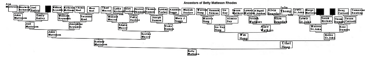 Betmatrho Ancestor Chart
